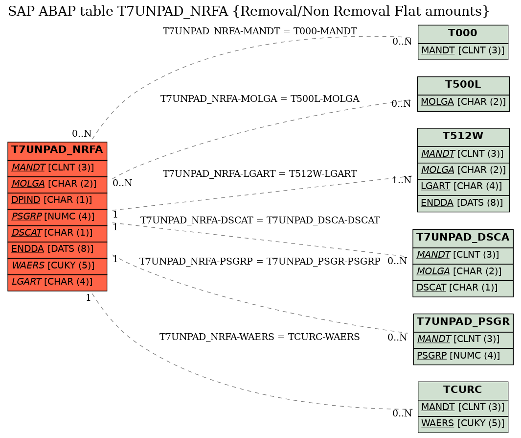 E-R Diagram for table T7UNPAD_NRFA (Removal/Non Removal Flat amounts)