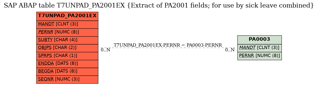 E-R Diagram for table T7UNPAD_PA2001EX (Extract of PA2001 fields; for use by sick leave combined)