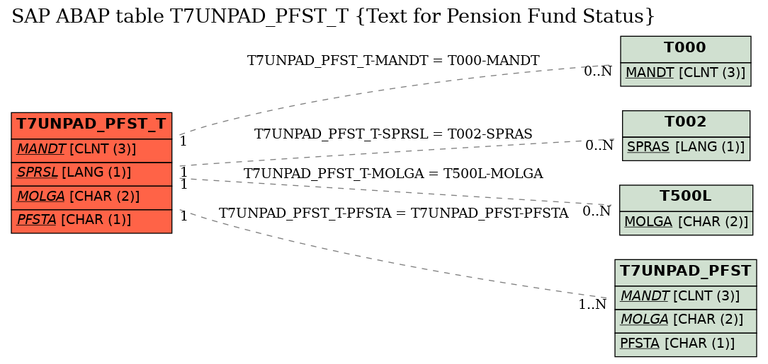 E-R Diagram for table T7UNPAD_PFST_T (Text for Pension Fund Status)