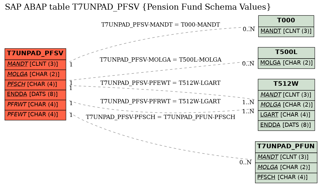 E-R Diagram for table T7UNPAD_PFSV (Pension Fund Schema Values)