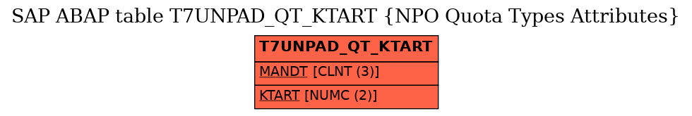 E-R Diagram for table T7UNPAD_QT_KTART (NPO Quota Types Attributes)