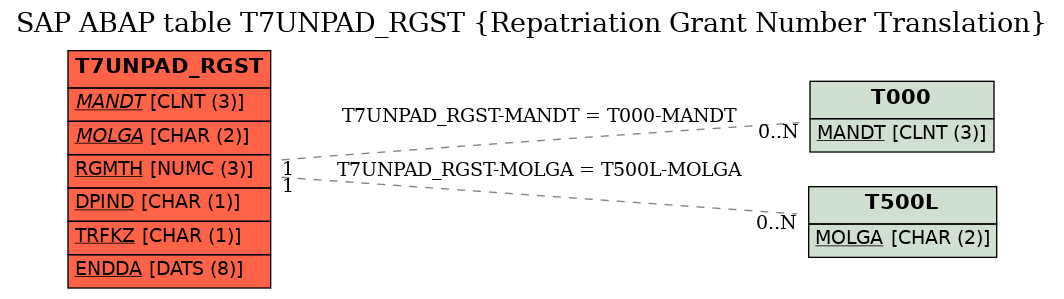 E-R Diagram for table T7UNPAD_RGST (Repatriation Grant Number Translation)