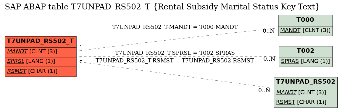 E-R Diagram for table T7UNPAD_RS502_T (Rental Subsidy Marital Status Key Text)