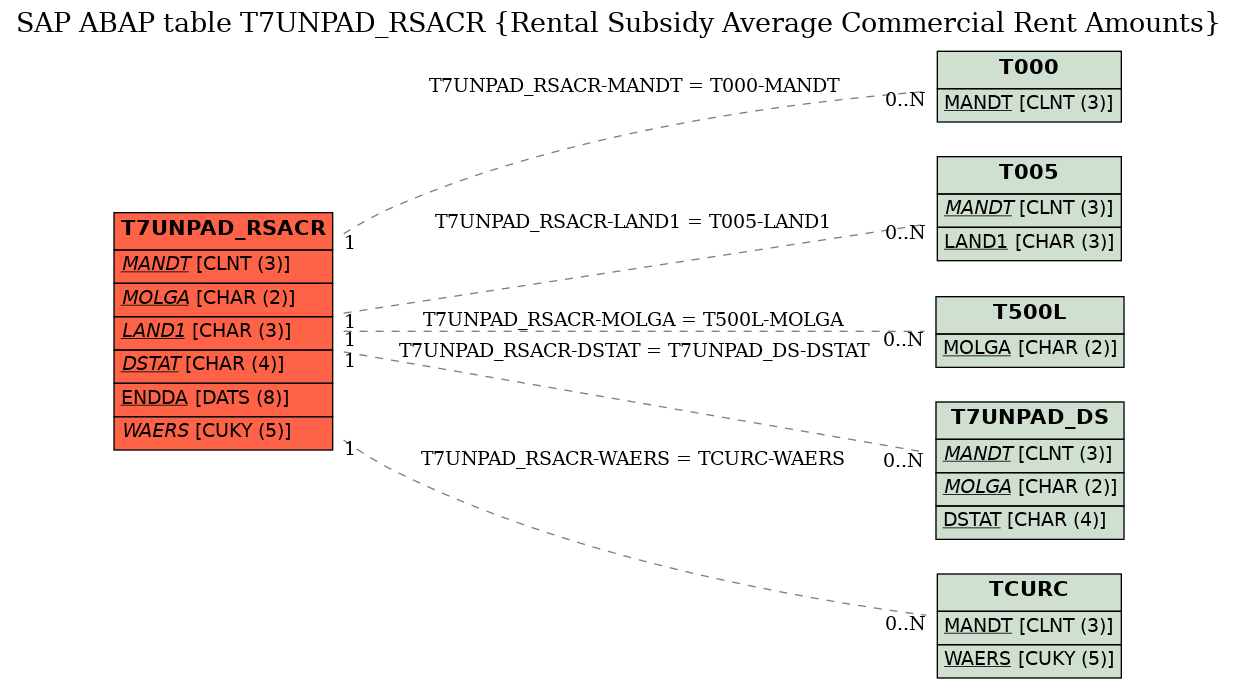 E-R Diagram for table T7UNPAD_RSACR (Rental Subsidy Average Commercial Rent Amounts)