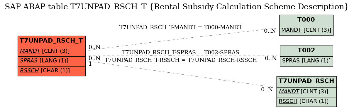 E-R Diagram for table T7UNPAD_RSCH_T (Rental Subsidy Calculation Scheme Description)