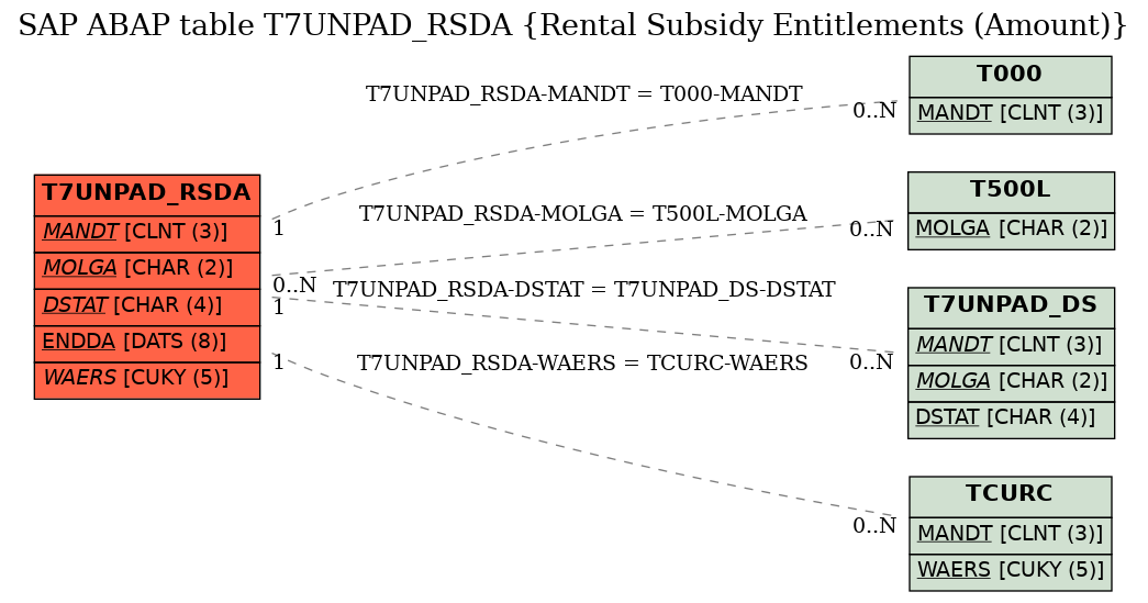 E-R Diagram for table T7UNPAD_RSDA (Rental Subsidy Entitlements (Amount))