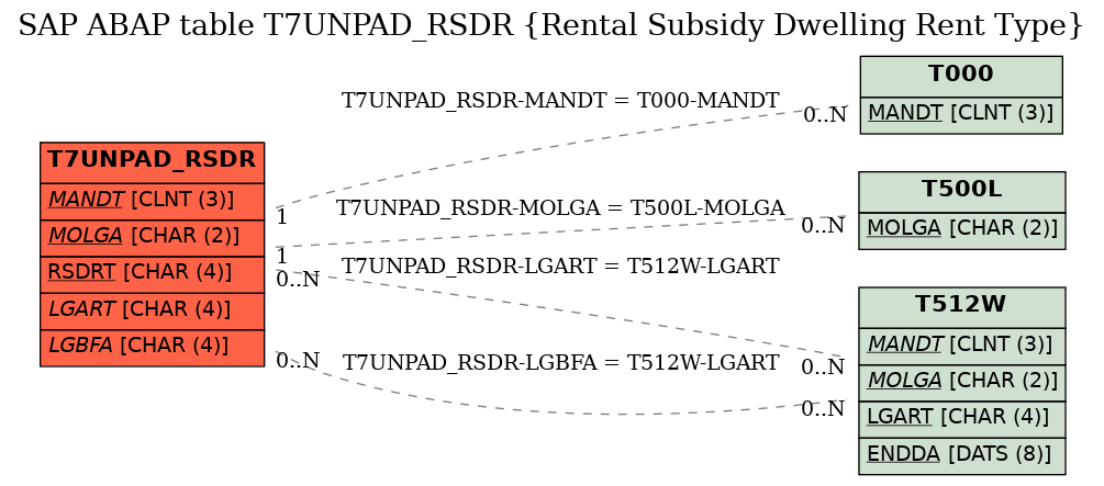 E-R Diagram for table T7UNPAD_RSDR (Rental Subsidy Dwelling Rent Type)