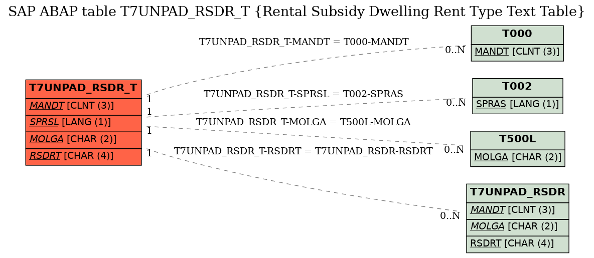 E-R Diagram for table T7UNPAD_RSDR_T (Rental Subsidy Dwelling Rent Type Text Table)