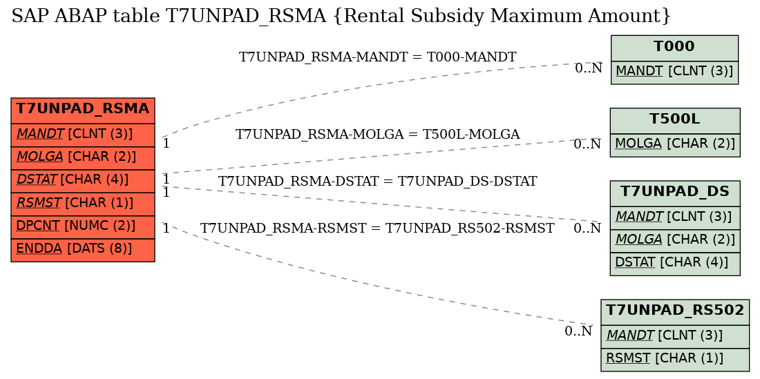E-R Diagram for table T7UNPAD_RSMA (Rental Subsidy Maximum Amount)