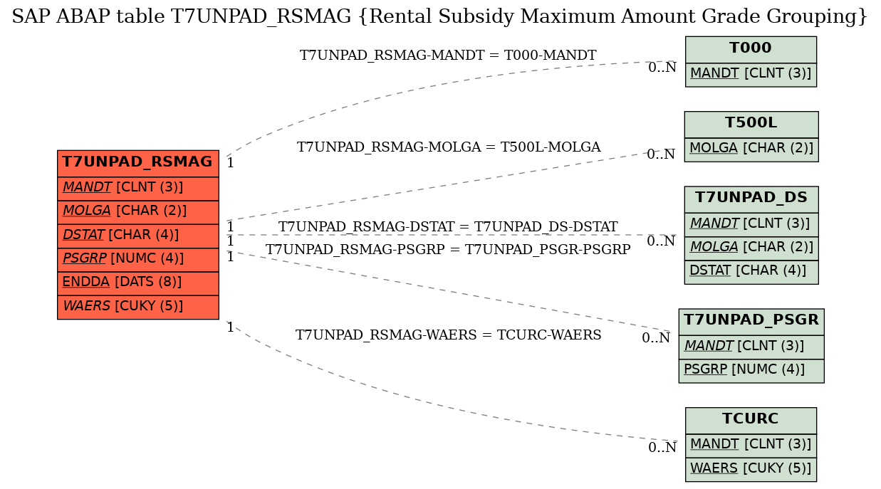 E-R Diagram for table T7UNPAD_RSMAG (Rental Subsidy Maximum Amount Grade Grouping)