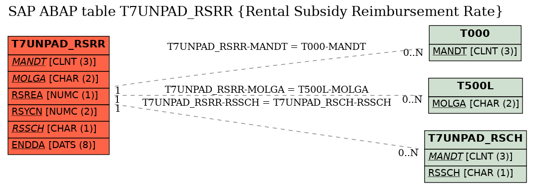 E-R Diagram for table T7UNPAD_RSRR (Rental Subsidy Reimbursement Rate)