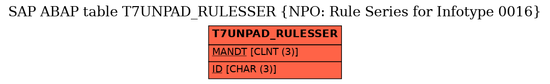 E-R Diagram for table T7UNPAD_RULESSER (NPO: Rule Series for Infotype 0016)