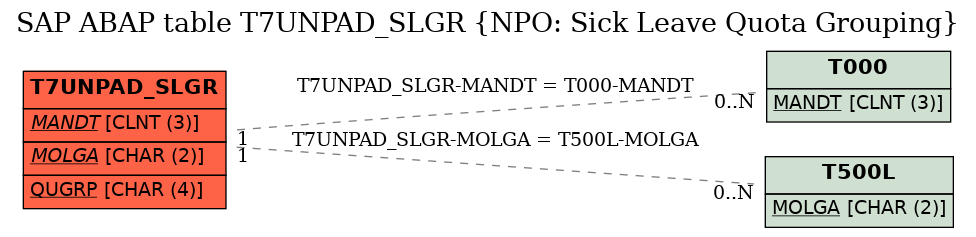 E-R Diagram for table T7UNPAD_SLGR (NPO: Sick Leave Quota Grouping)