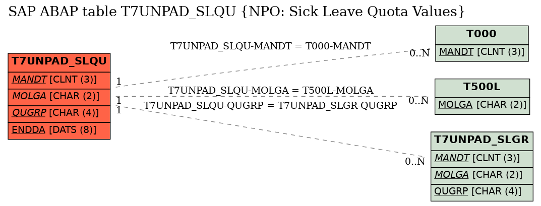 E-R Diagram for table T7UNPAD_SLQU (NPO: Sick Leave Quota Values)