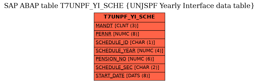 E-R Diagram for table T7UNPF_YI_SCHE (UNJSPF Yearly Interface data table)