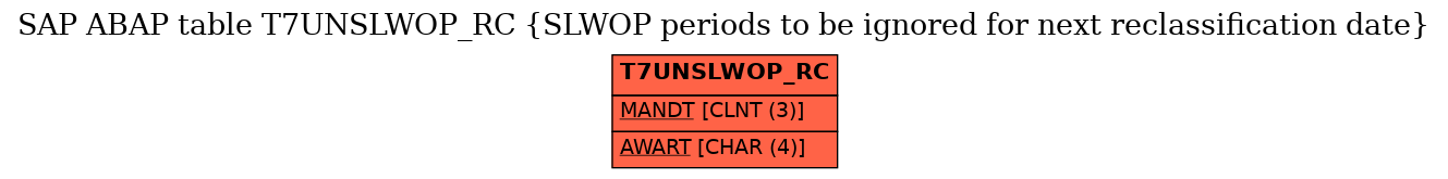 E-R Diagram for table T7UNSLWOP_RC (SLWOP periods to be ignored for next reclassification date)