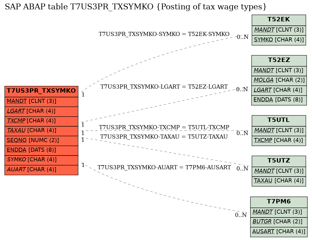 E-R Diagram for table T7US3PR_TXSYMKO (Posting of tax wage types)