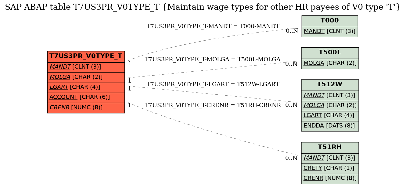 E-R Diagram for table T7US3PR_V0TYPE_T (Maintain wage types for other HR payees of V0 type 'T')