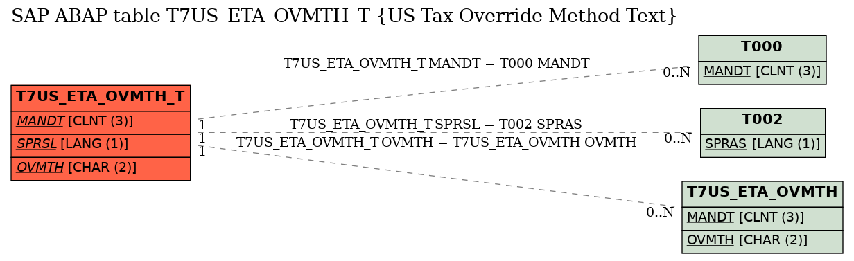 E-R Diagram for table T7US_ETA_OVMTH_T (US Tax Override Method Text)