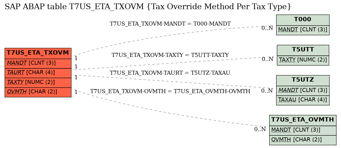 E-R Diagram for table T7US_ETA_TXOVM (Tax Override Method Per Tax Type)