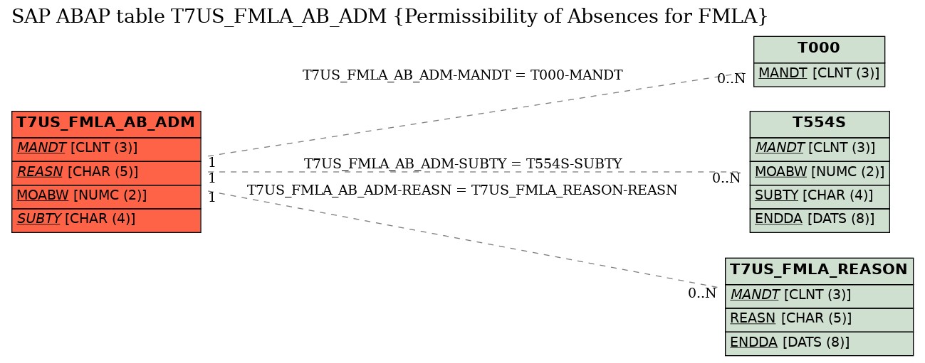 E-R Diagram for table T7US_FMLA_AB_ADM (Permissibility of Absences for FMLA)