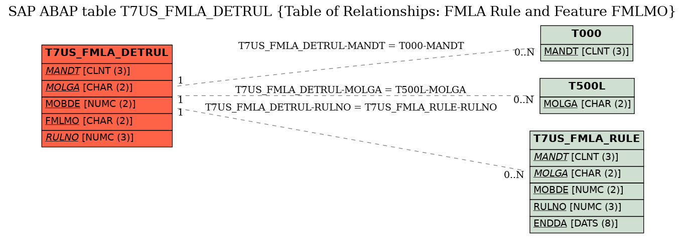 E-R Diagram for table T7US_FMLA_DETRUL (Table of Relationships: FMLA Rule and Feature FMLMO)