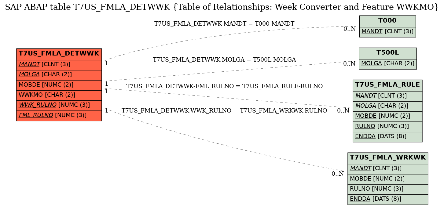 E-R Diagram for table T7US_FMLA_DETWWK (Table of Relationships: Week Converter and Feature WWKMO)