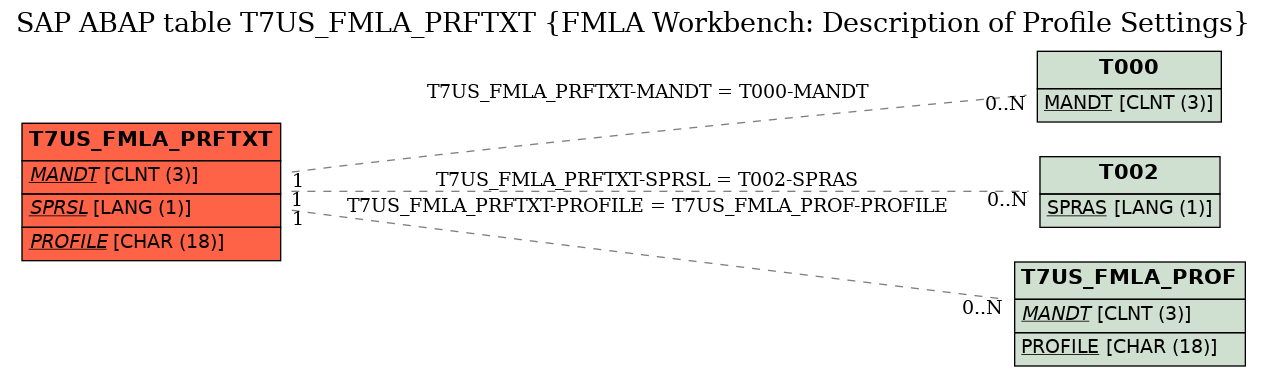 E-R Diagram for table T7US_FMLA_PRFTXT (FMLA Workbench: Description of Profile Settings)
