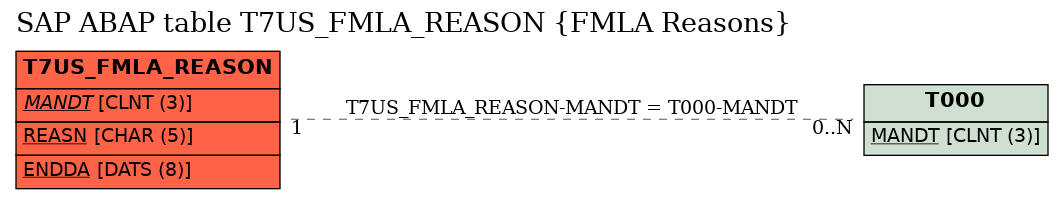 E-R Diagram for table T7US_FMLA_REASON (FMLA Reasons)