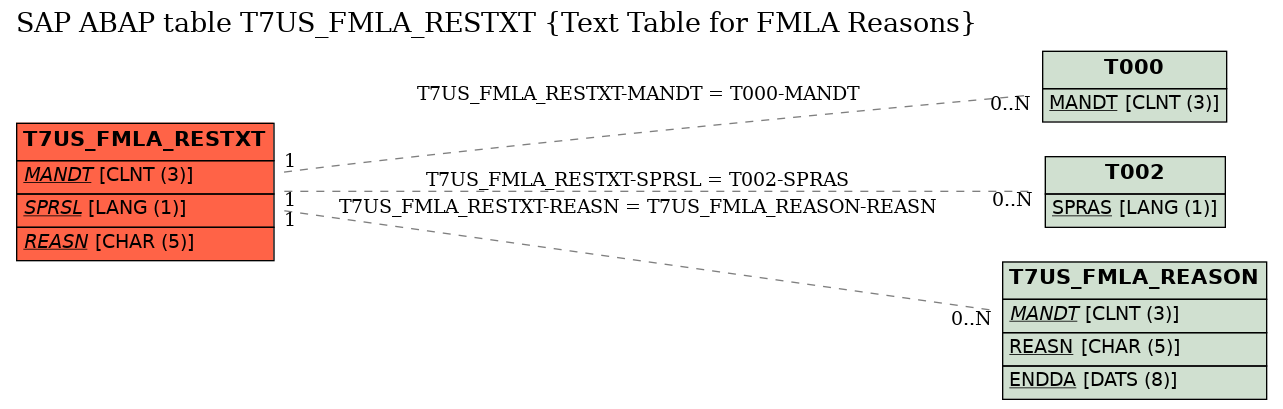 E-R Diagram for table T7US_FMLA_RESTXT (Text Table for FMLA Reasons)