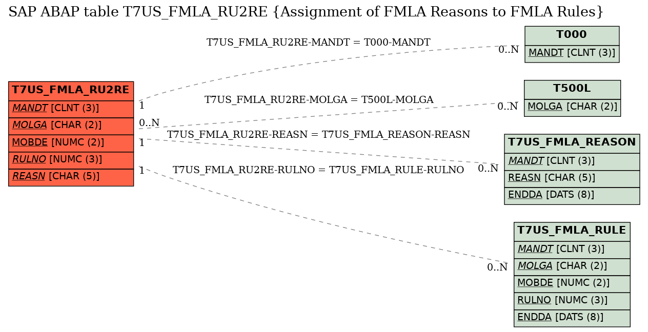 E-R Diagram for table T7US_FMLA_RU2RE (Assignment of FMLA Reasons to FMLA Rules)