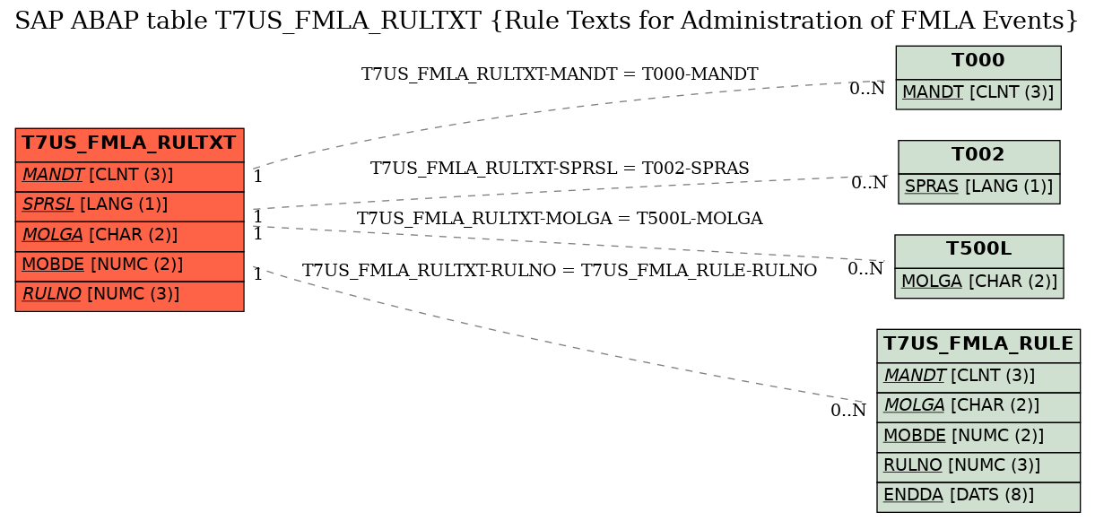 E-R Diagram for table T7US_FMLA_RULTXT (Rule Texts for Administration of FMLA Events)