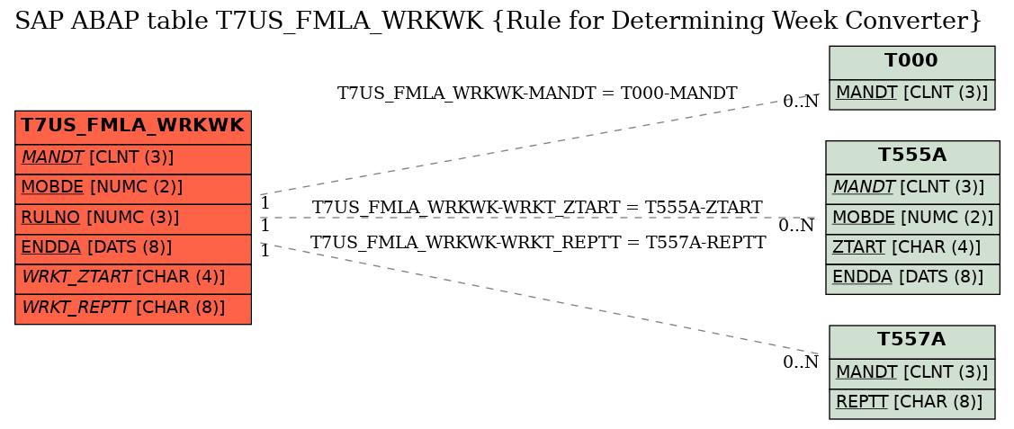 E-R Diagram for table T7US_FMLA_WRKWK (Rule for Determining Week Converter)