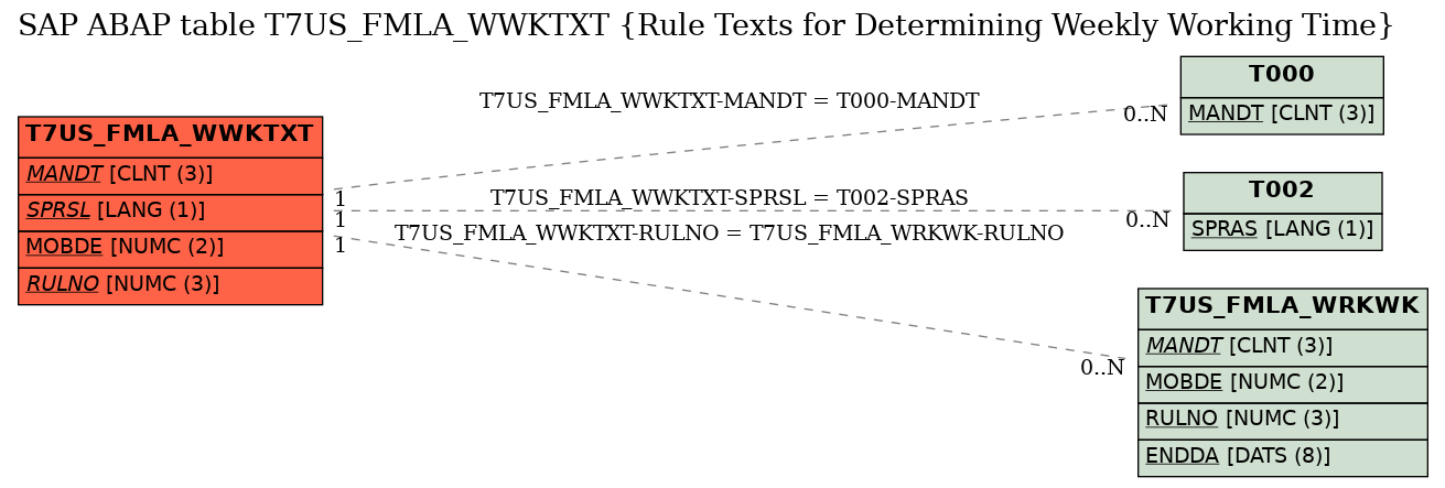 E-R Diagram for table T7US_FMLA_WWKTXT (Rule Texts for Determining Weekly Working Time)