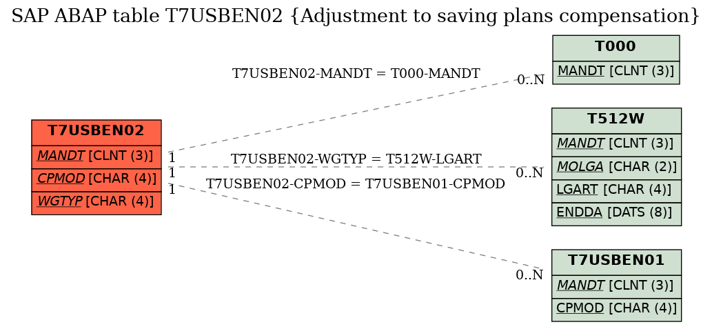 E-R Diagram for table T7USBEN02 (Adjustment to saving plans compensation)