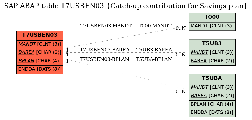 E-R Diagram for table T7USBEN03 (Catch-up contribution for Savings plan)