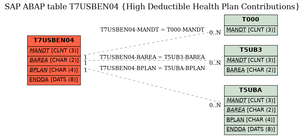 E-R Diagram for table T7USBEN04 (High Deductible Health Plan Contributions)