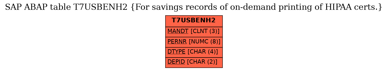 E-R Diagram for table T7USBENH2 (For savings records of on-demand printing of HIPAA certs.)