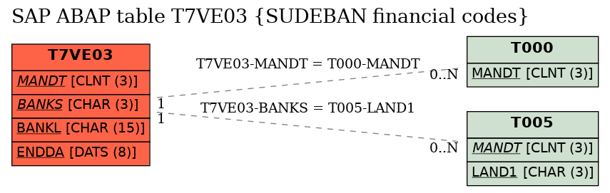 E-R Diagram for table T7VE03 (SUDEBAN financial codes)