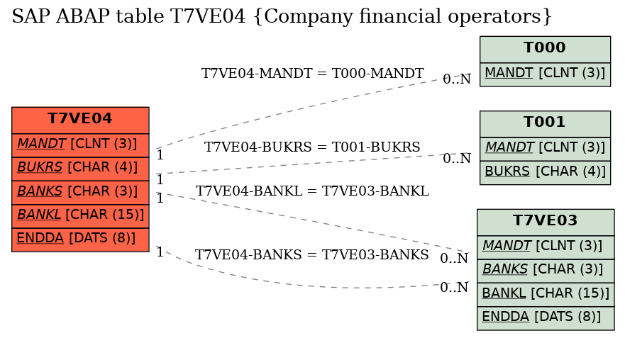 E-R Diagram for table T7VE04 (Company financial operators)