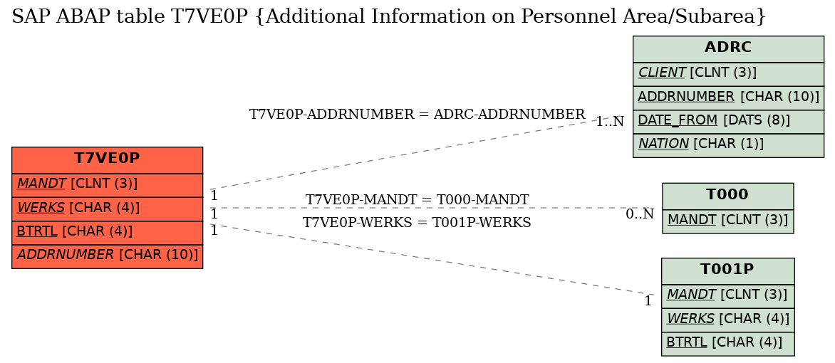 E-R Diagram for table T7VE0P (Additional Information on Personnel Area/Subarea)