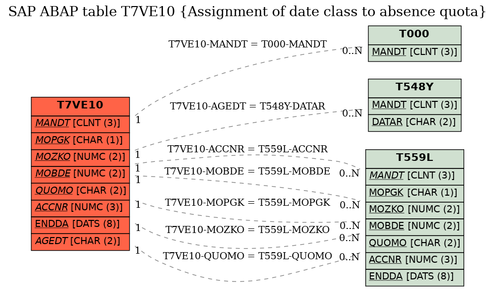 E-R Diagram for table T7VE10 (Assignment of date class to absence quota)