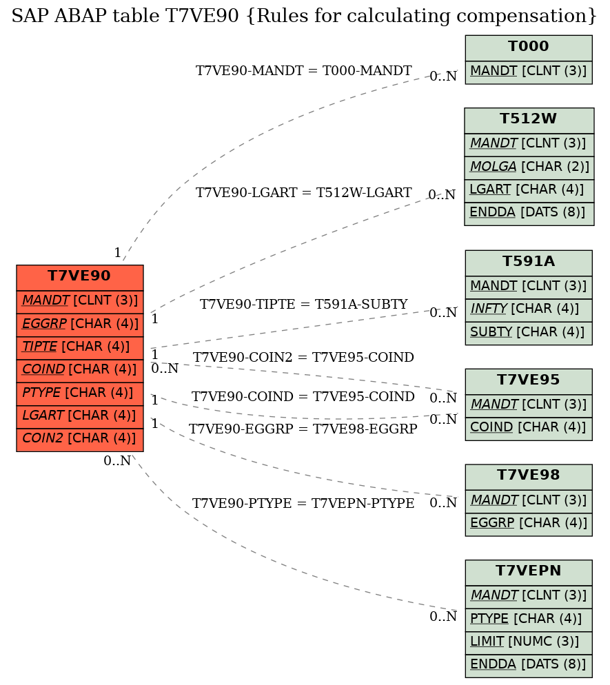 E-R Diagram for table T7VE90 (Rules for calculating compensation)