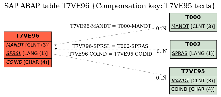 E-R Diagram for table T7VE96 (Compensation key: T7VE95 texts)