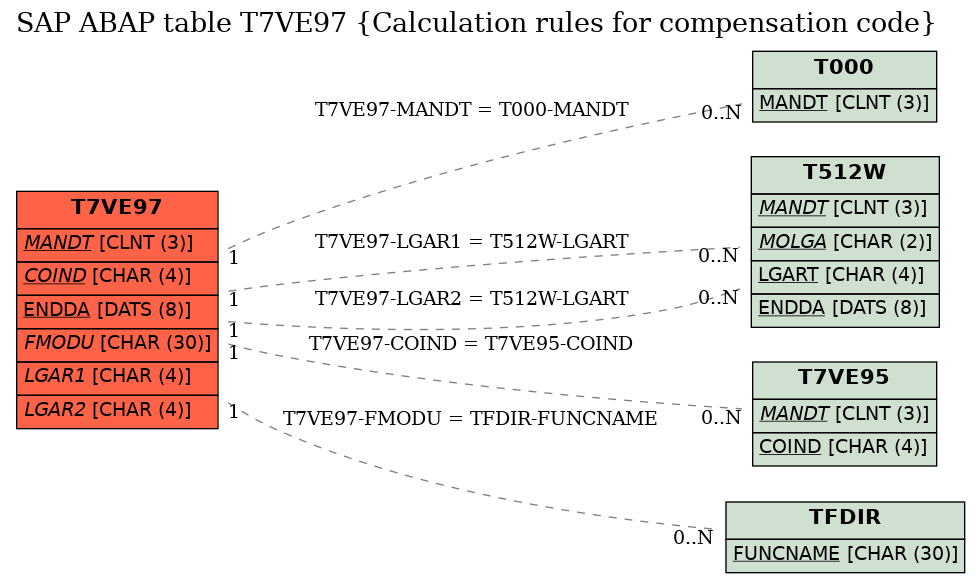 E-R Diagram for table T7VE97 (Calculation rules for compensation code)