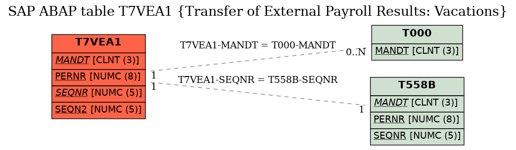 E-R Diagram for table T7VEA1 (Transfer of External Payroll Results: Vacations)