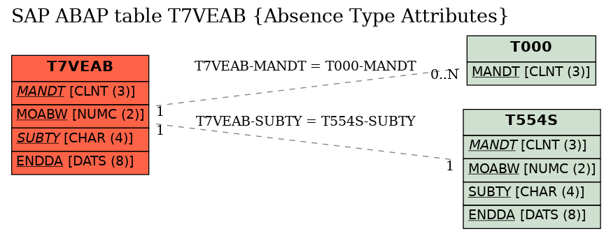 E-R Diagram for table T7VEAB (Absence Type Attributes)