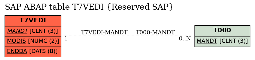 E-R Diagram for table T7VEDI (Reserved SAP)