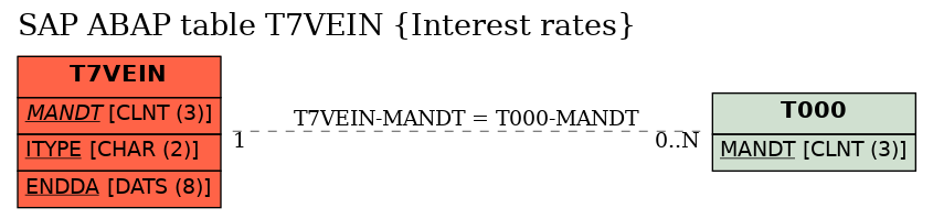 E-R Diagram for table T7VEIN (Interest rates)