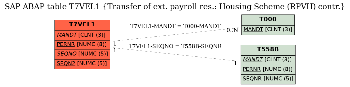 E-R Diagram for table T7VEL1 (Transfer of ext. payroll res.: Housing Scheme (RPVH) contr.)